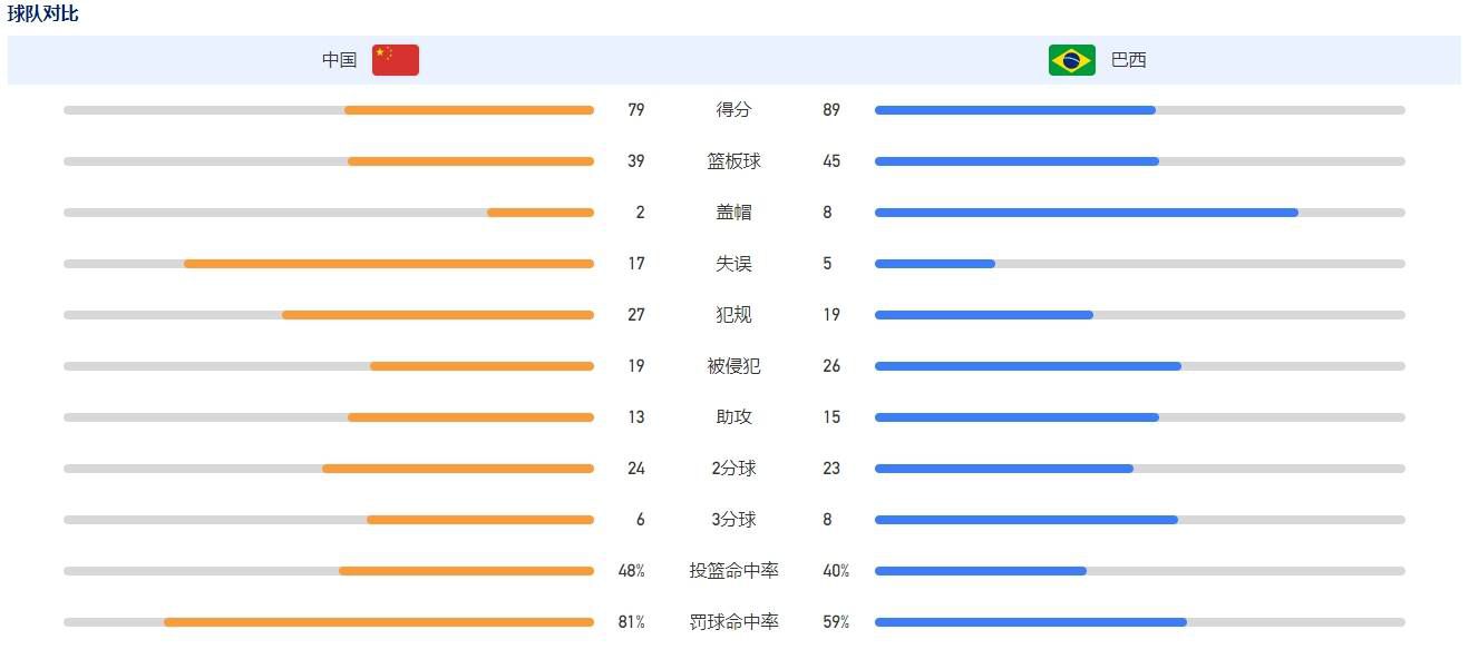 上半场，巴迪亚西勒助攻恩佐破门为切尔西首开纪录，随后科尔维尔破门扩大比分优势，布纳诺特破门扳回一球，半场最后时刻，加拉格尔吃到本场个人第二张黄牌，两黄变一红被罚下，半场战罢，切尔西2-1布莱顿。